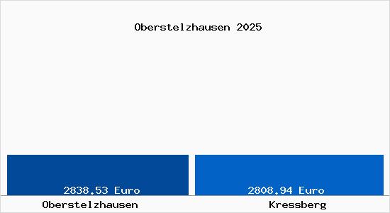 Vergleich Immobilienpreise Kre&szlig;berg mit Kre&szlig;berg Oberstelzhausen