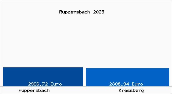 Vergleich Immobilienpreise Kre&szlig;berg mit Kre&szlig;berg Ruppersbach