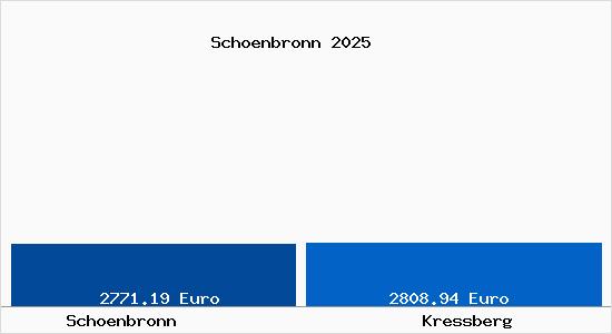 Vergleich Immobilienpreise Kre&szlig;berg mit Kre&szlig;berg Schoenbronn