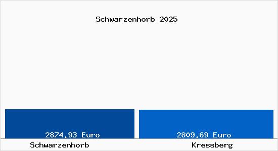 Vergleich Immobilienpreise Kre&szlig;berg mit Kre&szlig;berg Schwarzenhorb
