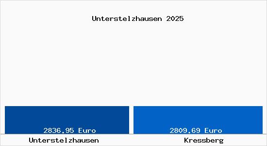 Vergleich Immobilienpreise Kre&szlig;berg mit Kre&szlig;berg Unterstelzhausen