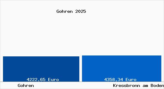 Vergleich Immobilienpreise Kressbronn am Bodensee mit Kressbronn am Bodensee Gohren