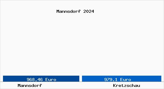 Vergleich Immobilienpreise Kretzschau mit Kretzschau Mannsdorf