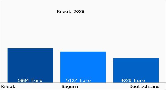 Aktuelle Immobilienpreise in Kreut Gem. Schlehdorf