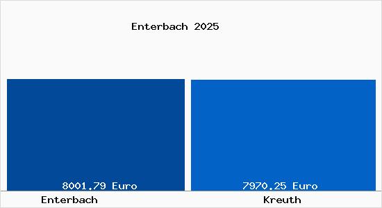 Vergleich Immobilienpreise Kreuth mit Kreuth Enterbach