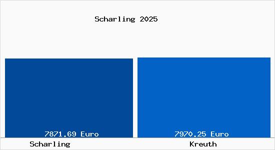 Vergleich Immobilienpreise Kreuth mit Kreuth Scharling