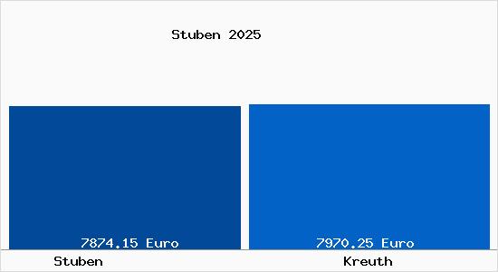 Vergleich Immobilienpreise Kreuth mit Kreuth Stuben