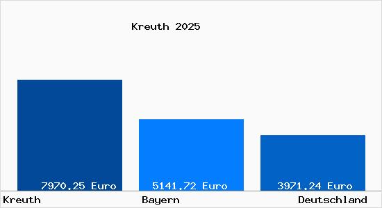 Aktuelle Immobilienpreise in Kreuth b. Tegernsee