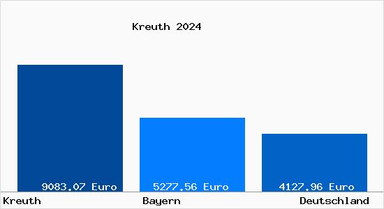Aktuelle Immobilienpreise in Kreuth b. Tegernsee