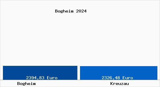 Vergleich Immobilienpreise Kreuzau mit Kreuzau Bogheim