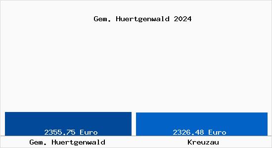 Vergleich Immobilienpreise Kreuzau mit Kreuzau Gem. Huertgenwald