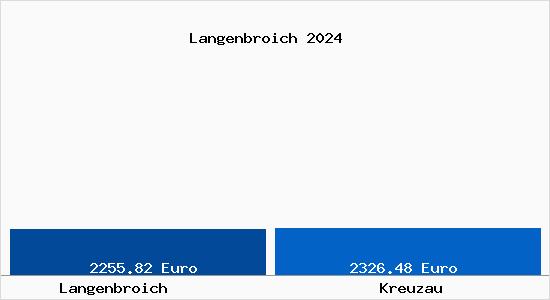 Vergleich Immobilienpreise Kreuzau mit Kreuzau Langenbroich