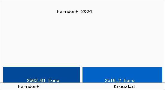 Vergleich Immobilienpreise Kreuztal mit Kreuztal Ferndorf