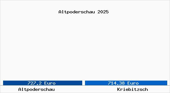 Vergleich Immobilienpreise Kriebitzsch mit Kriebitzsch Altpoderschau