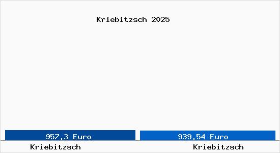 Vergleich Immobilienpreise Kriebitzsch mit Kriebitzsch Kriebitzsch
