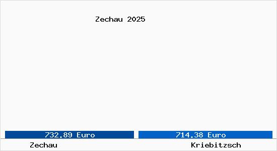 Vergleich Immobilienpreise Kriebitzsch mit Kriebitzsch Zechau