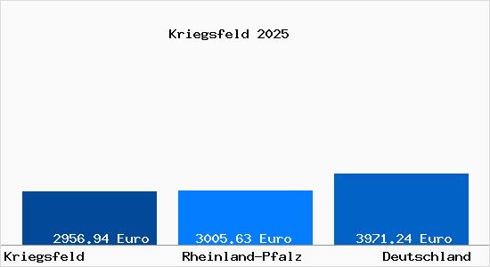 Aktuelle Immobilienpreise in Kriegsfeld