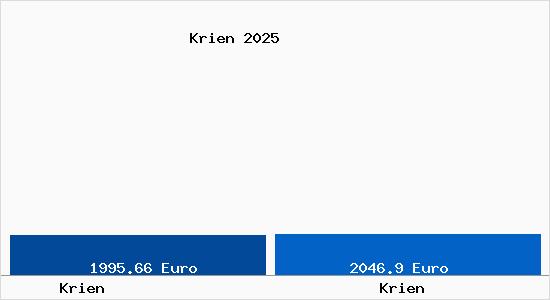 Vergleich Immobilienpreise Krien mit Krien Krien