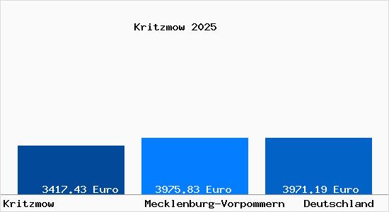 Aktuelle Immobilienpreise in Kritzmow