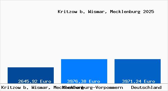 Aktuelle Immobilienpreise in Kritzow b. Wismar, Mecklenburg