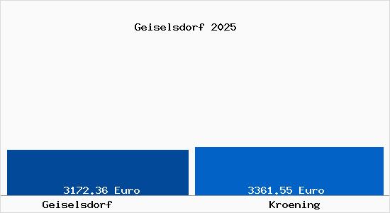 Vergleich Immobilienpreise Kroening mit Kroening Geiselsdorf