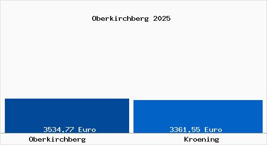 Vergleich Immobilienpreise Kroening mit Kroening Oberkirchberg