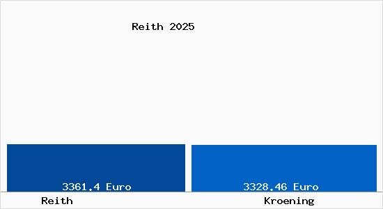 Vergleich Immobilienpreise Kroening mit Kroening Reith