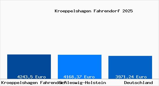 Aktuelle Immobilienpreise in Kroeppelshagen Fahrendorf