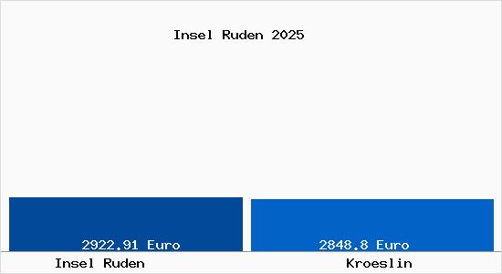 Vergleich Immobilienpreise Kr&ouml;slin mit Kr&ouml;slin Insel Ruden