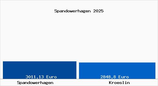 Vergleich Immobilienpreise Kr&ouml;slin mit Kr&ouml;slin Spandowerhagen