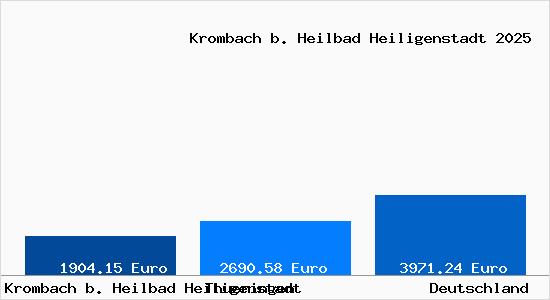 Aktuelle Immobilienpreise in Krombach b. Heilbad Heiligenstadt