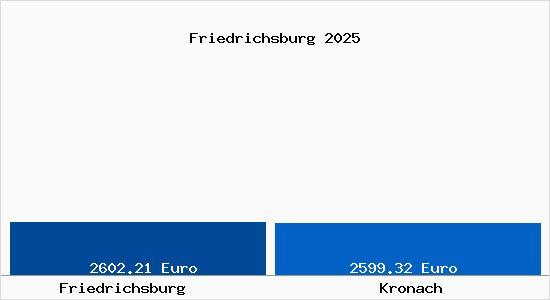 Vergleich Immobilienpreise Kronach mit Kronach Friedrichsburg
