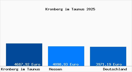 Aktuelle Immobilienpreise in Kronberg im Taunus