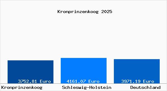 Aktuelle Immobilienpreise in Kronprinzenkoog