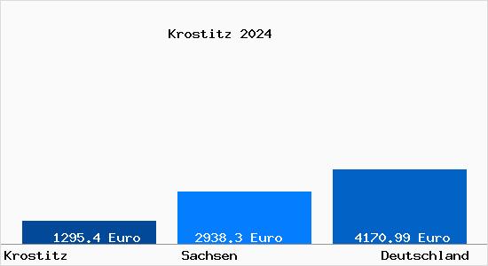 Aktuelle Immobilienpreise in Krostitz