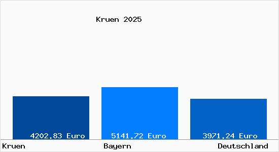 Aktuelle Immobilienpreise in Kr&uuml;n