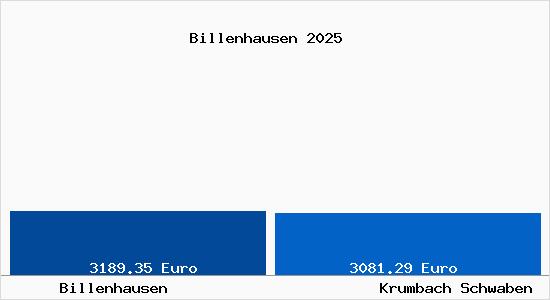 Vergleich Immobilienpreise Krumbach Schwaben mit Krumbach Schwaben Billenhausen