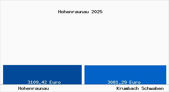Vergleich Immobilienpreise Krumbach Schwaben mit Krumbach Schwaben Hohenraunau