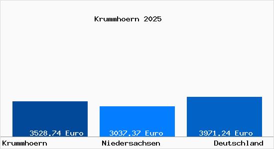 Aktuelle Immobilienpreise in Krummh&ouml;rn
