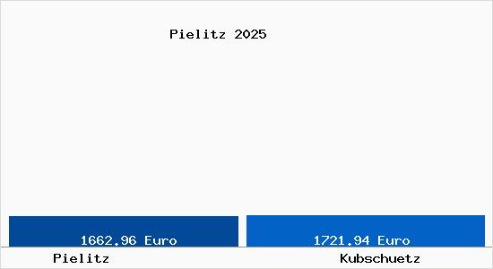 Vergleich Immobilienpreise Kubschuetz mit Kubschuetz Pielitz