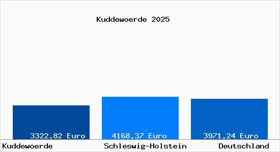 Aktuelle Immobilienpreise in Kuddewoerde