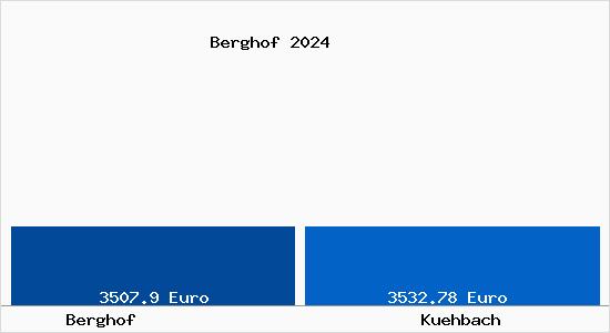 Vergleich Immobilienpreise Kühbach mit Kühbach Berghof