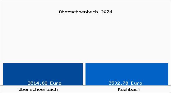 Vergleich Immobilienpreise Kühbach mit Kühbach Oberschoenbach