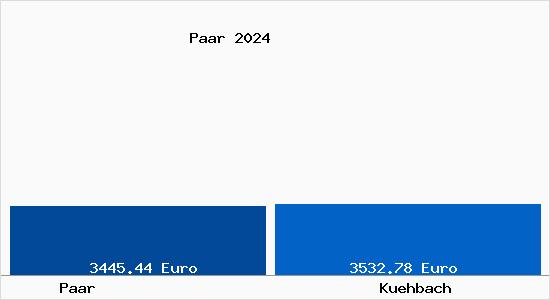 Vergleich Immobilienpreise Kühbach mit Kühbach Paar