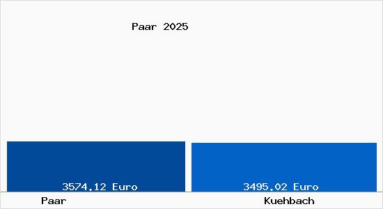 Vergleich Immobilienpreise K&uuml;hbach mit K&uuml;hbach Paar