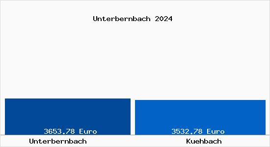 Vergleich Immobilienpreise Kühbach mit Kühbach Unterbernbach