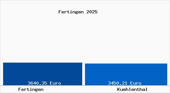 Vergleich Immobilienpreise K&uuml;hlenthal mit K&uuml;hlenthal Fertingen