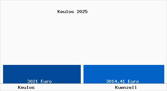 Vergleich Immobilienpreise K&uuml;nzell mit K&uuml;nzell Keulos