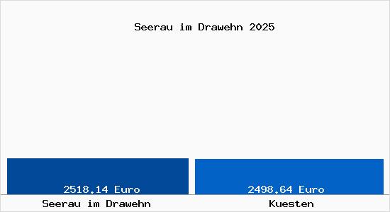 Vergleich Immobilienpreise Kuesten mit Kuesten Seerau im Drawehn