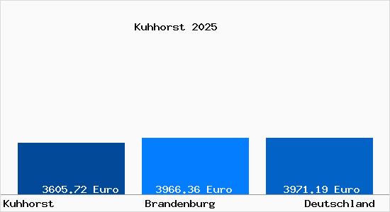 Aktuelle Immobilienpreise in Kuhhorst
